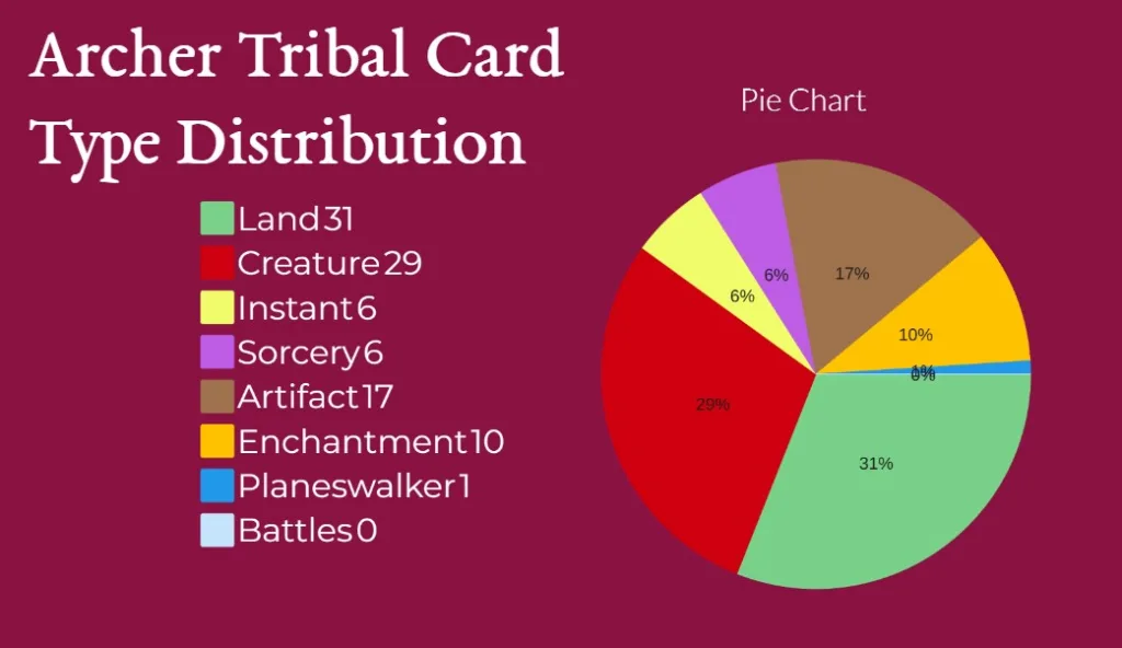 Archer Tribal Card Type Distribution