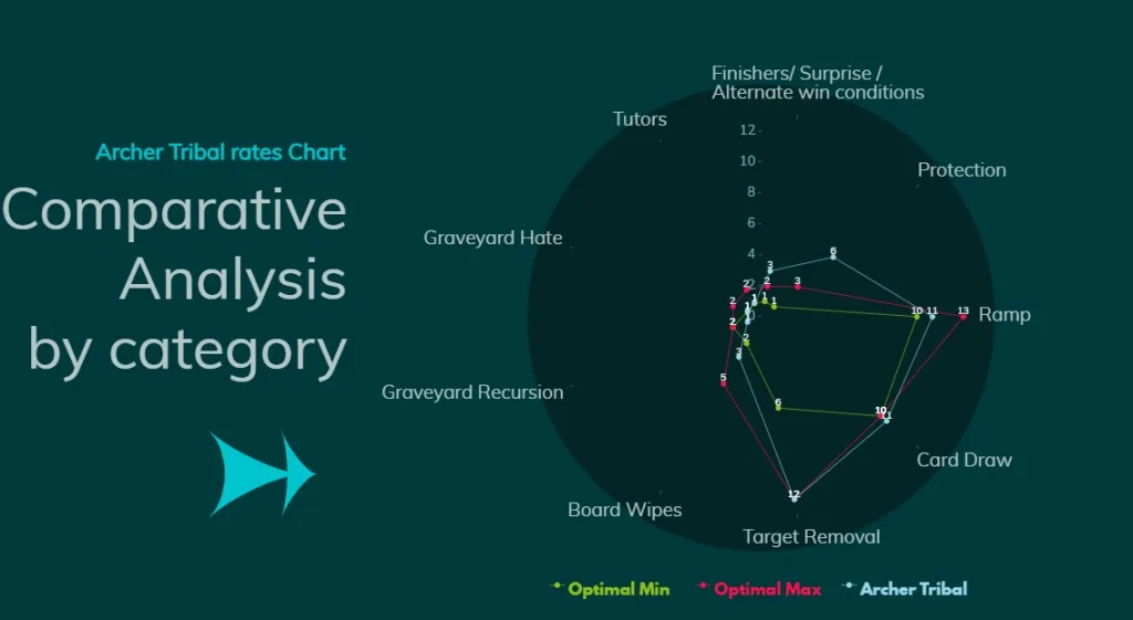 Archer Tribal Comparative Analysis by category