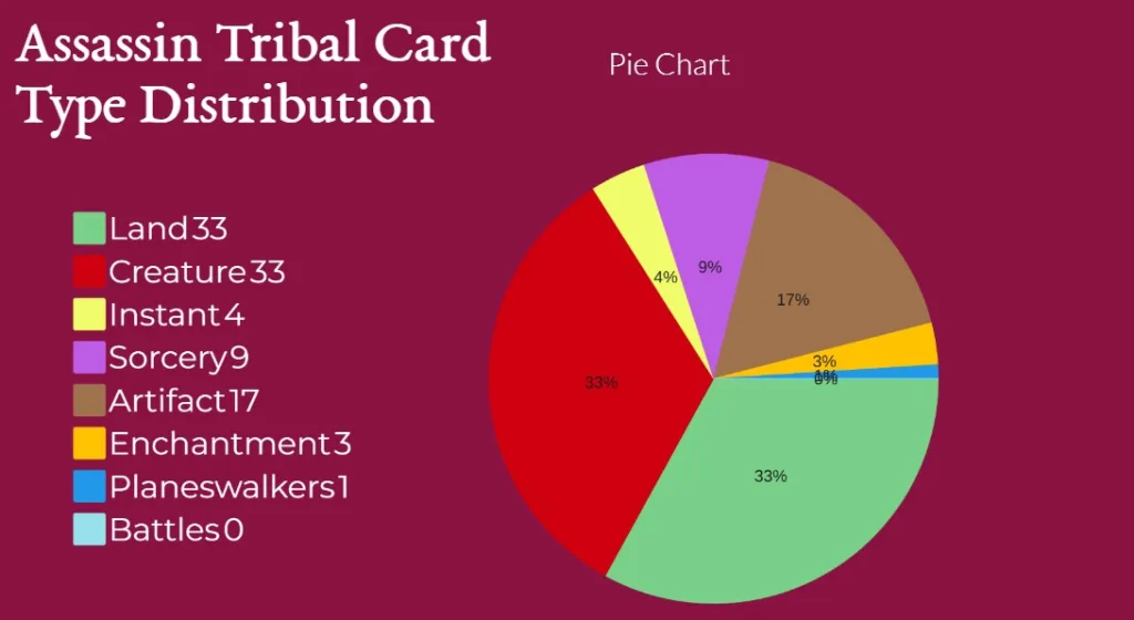 Assassin Tribal Card Type Distribution