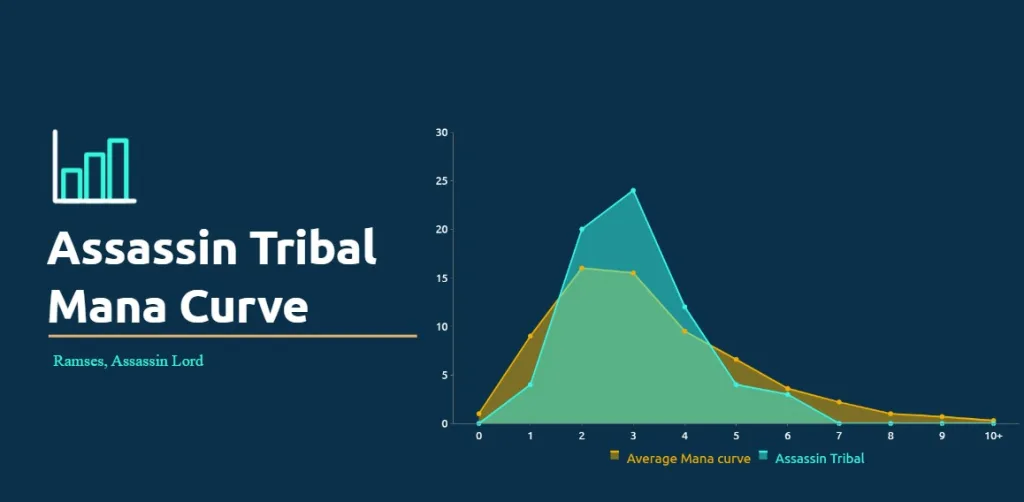 Assassin Tribal Mana Curve