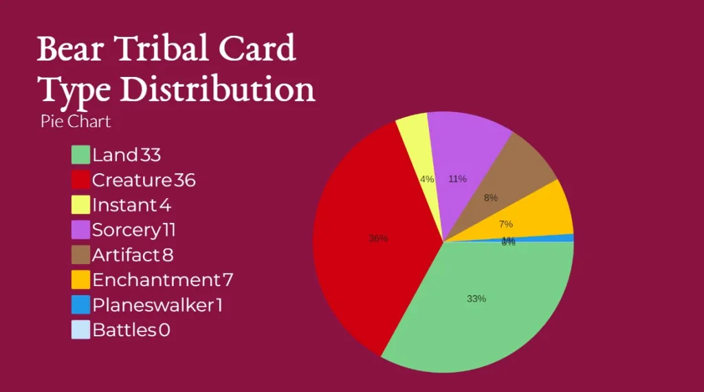 Bear Tribal Card Type Distribution