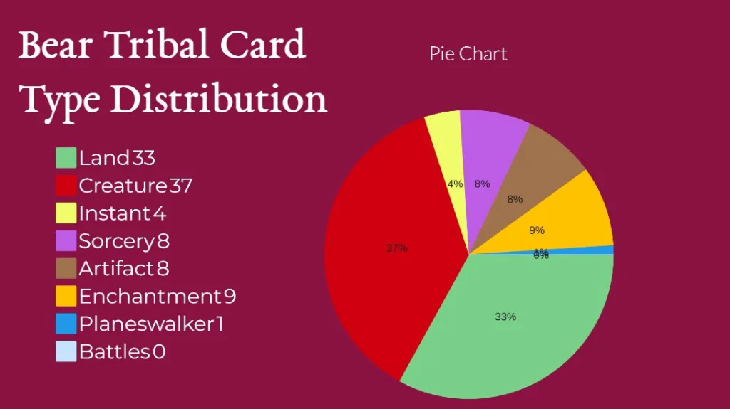 Bear Tribal Card Type Distribution