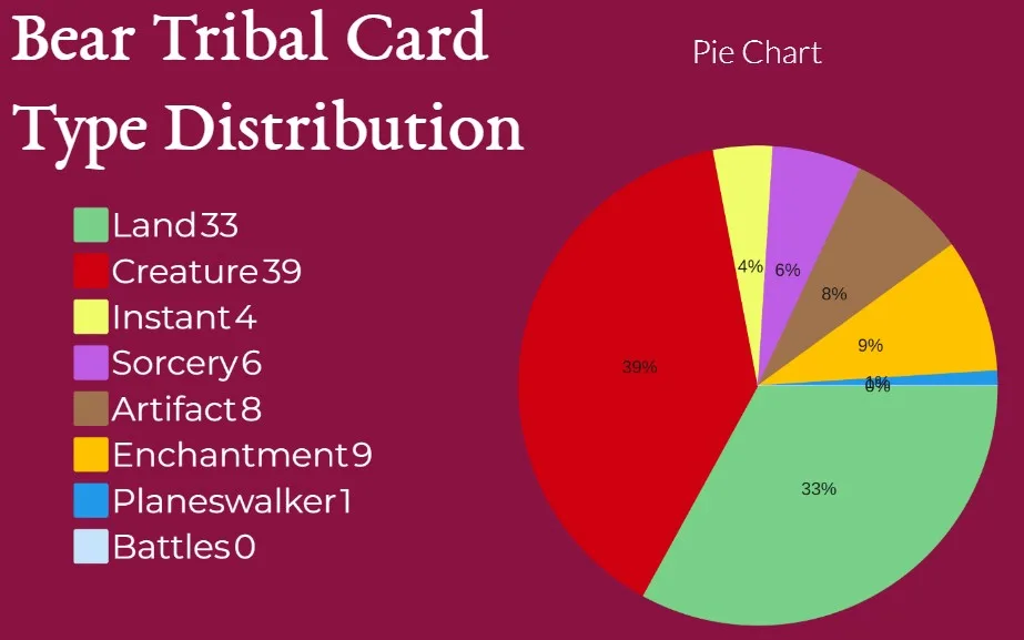 Bear Tribal Card Type Distribution