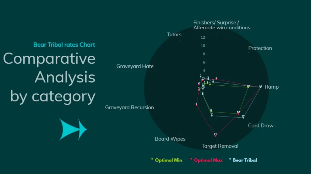 Bear Tribal Comparative Analysis by category