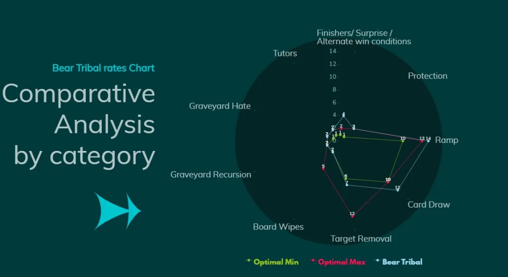 Bear Tribal Comparative Analysis by category