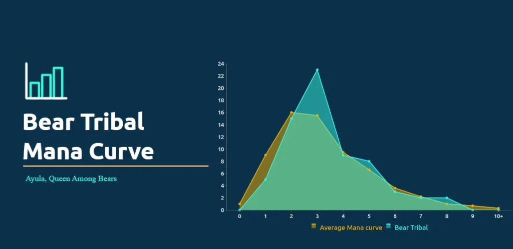 Bear Tribal Mana Curve
