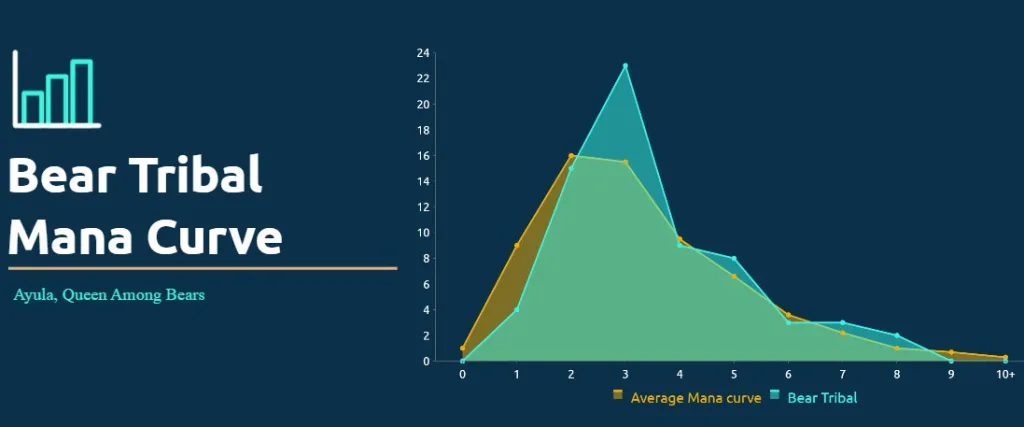 Bear Tribal Mana Curve