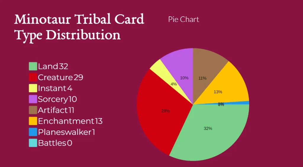 Minotaur Tribal Card Type Distribution