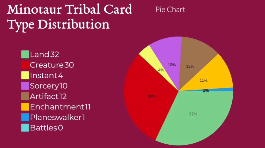 Minotaur Tribal Card Type Distribution