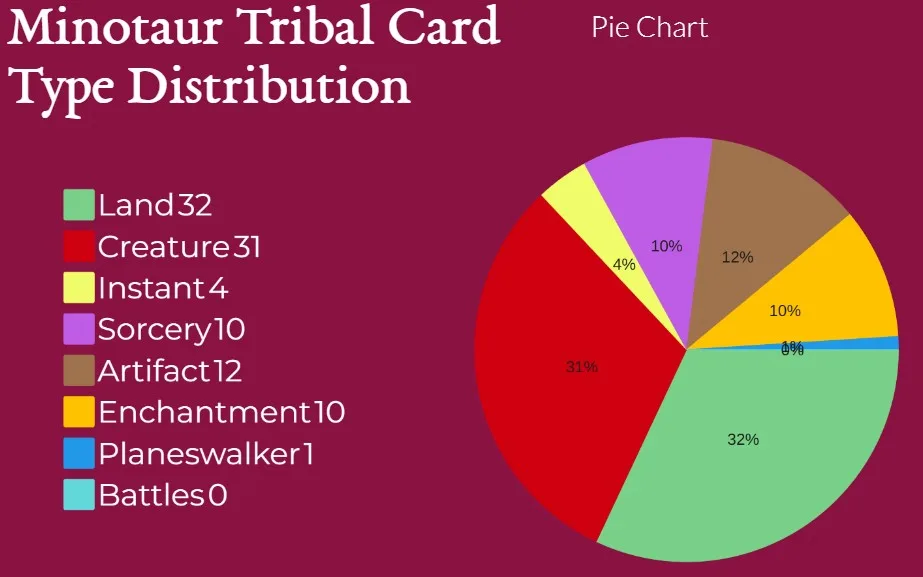 Minotaur Tribal Card Type Distribution