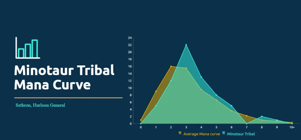Minotaur Tribal Mana Curve