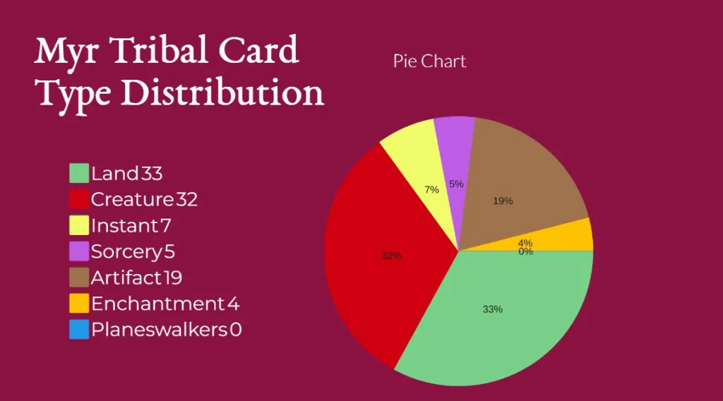 Myr Tribal Card Type Distribution