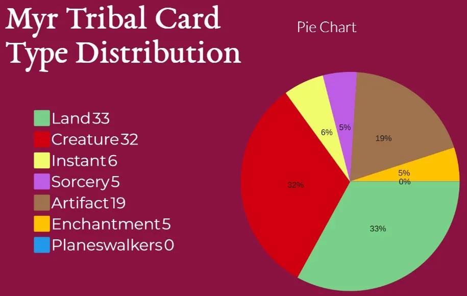 Myr Tribal Card Type Distribution