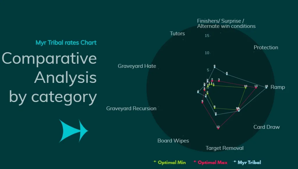 Myr Tribal Comparative Analysis by category