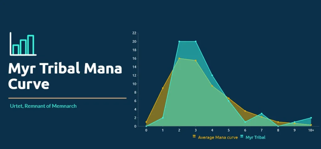 Myr Tribal Mana Curve