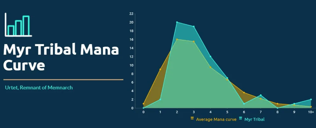 Myr Tribal Mana Curve