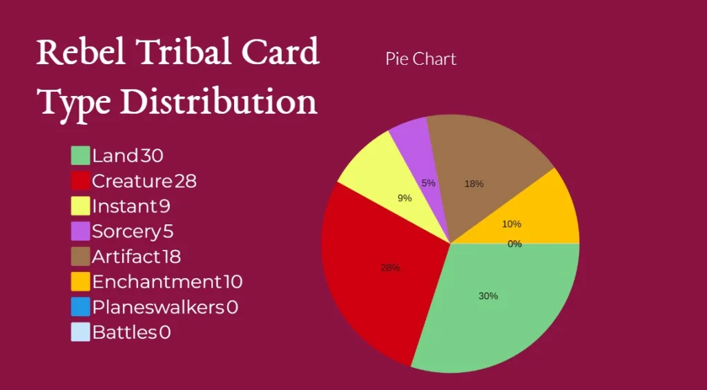 Rebel Tribal Card Type Distribution