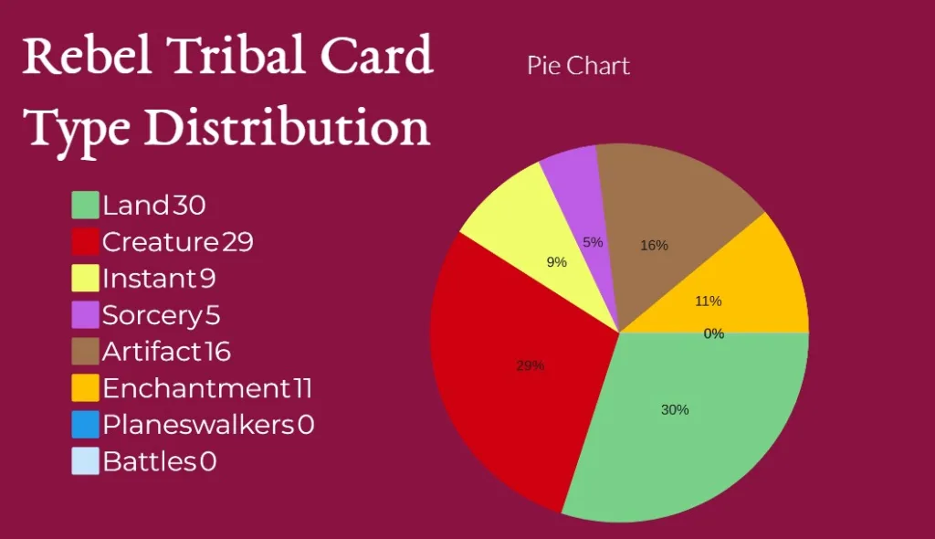 Rebel Tribal Card Type Distribution