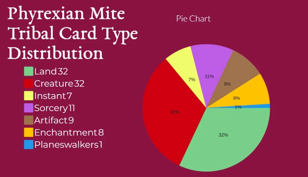 Phyrexian Mite Tribal Card Type Distribution