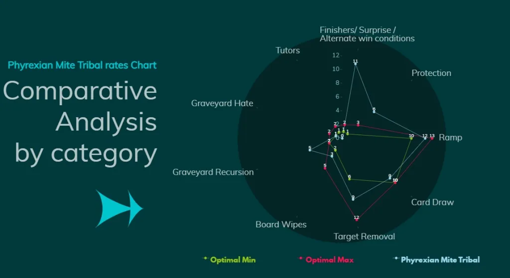 Phyrexian Mite Tribal Comparative Analysis by category