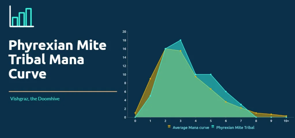 Phyrexian Mite Tribal Mana Curve