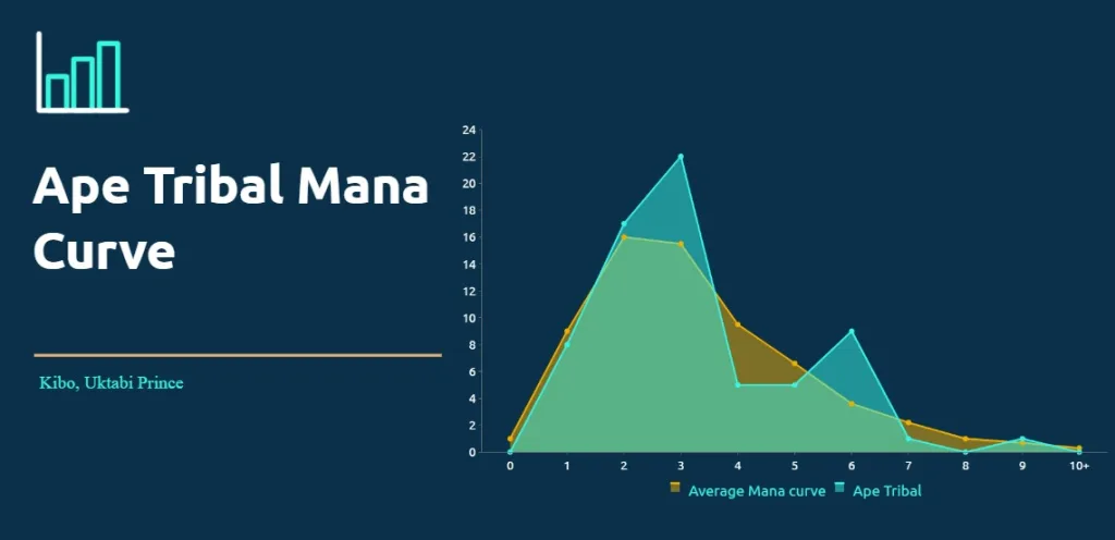 Ape Tribal Mana Curve