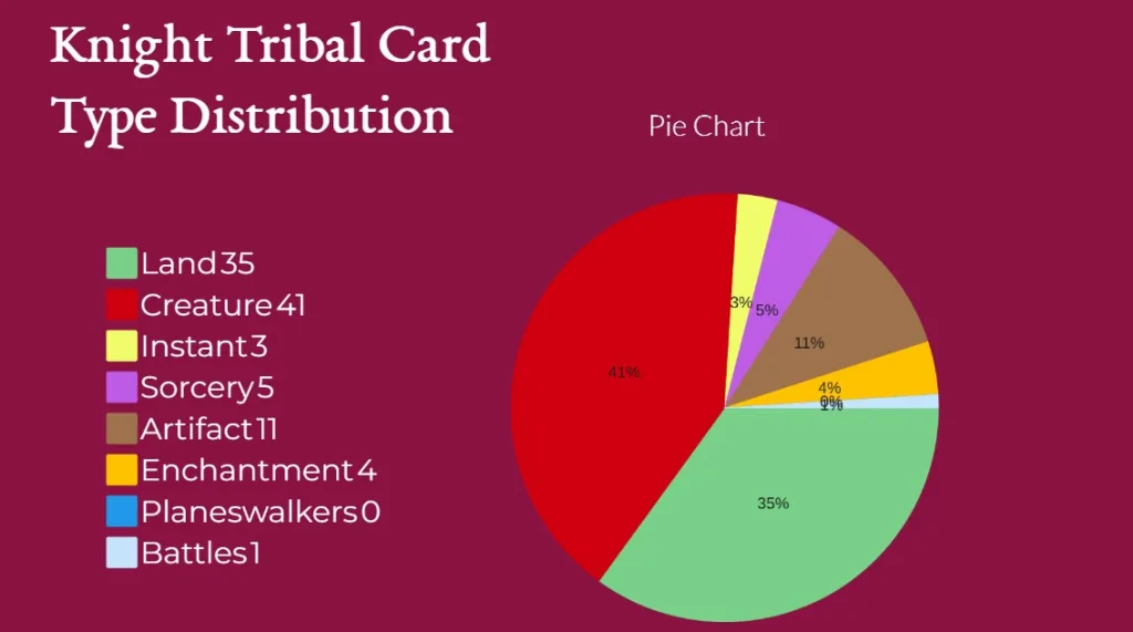 Knight Tribal Card Type Distribution