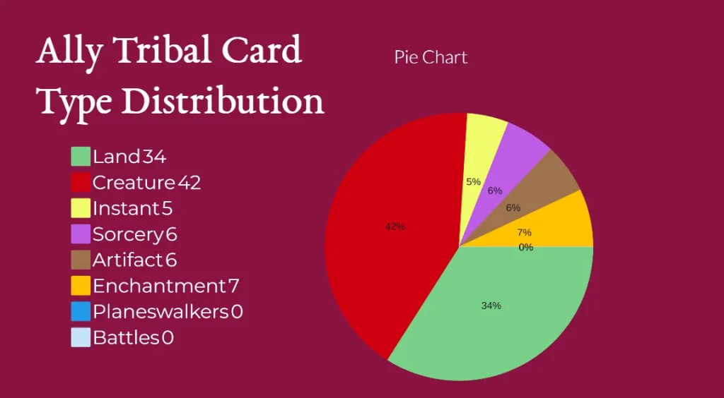 Ally Tribal Card Type Distribution