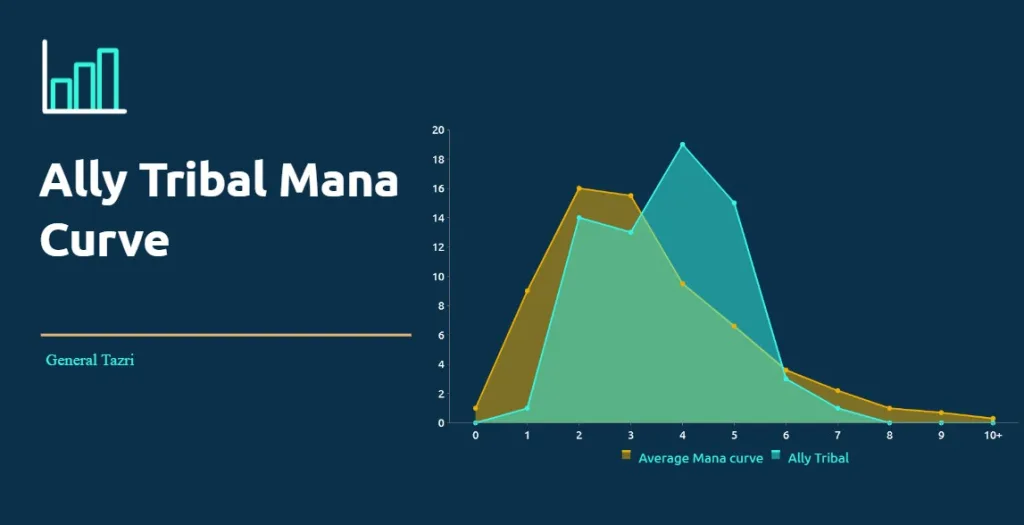 Ally Tribal Mana Curve