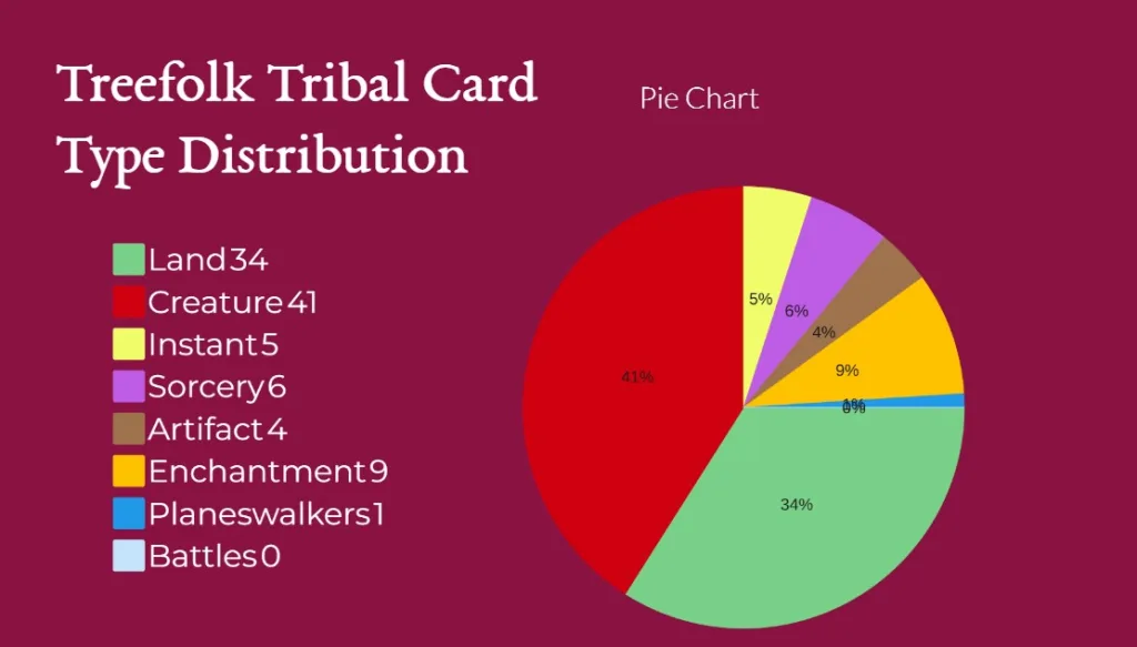 Treefolk Tribal Card Type Distribution
