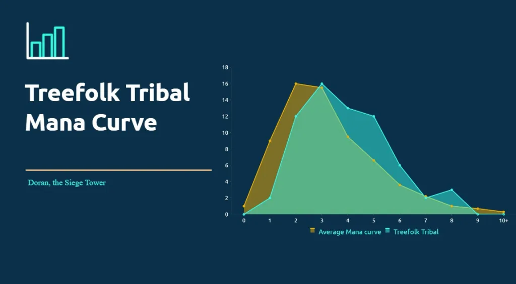 Treefolk Tribal Mana Curve