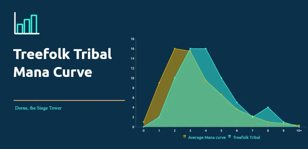 Treefolk Tribal Mana Curve