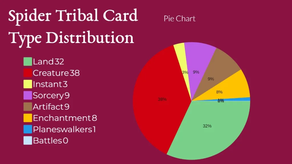 Spider Tribal Card Type Distribution