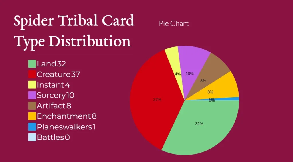 Spider Tribal Card Type Distribution