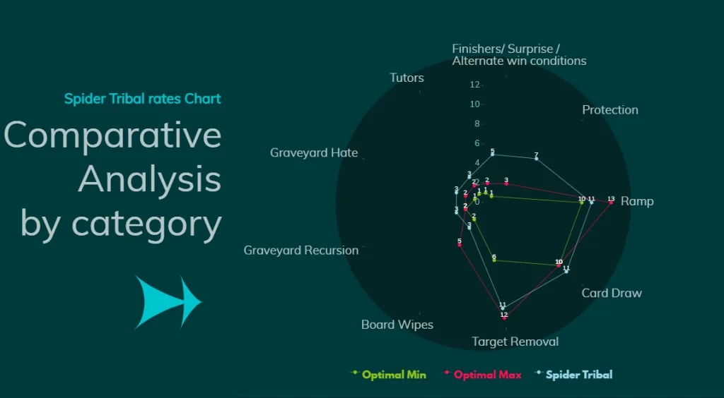 Spider Tribal Comparative Analysis by category