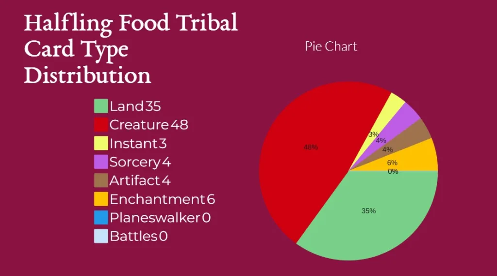 Halfling Food Tribal Card Type Distribution