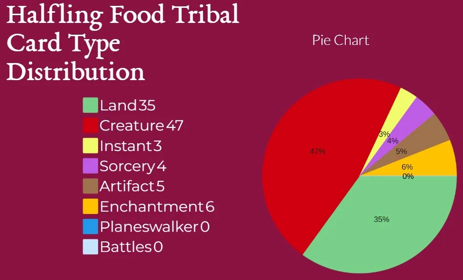 Halfling Food Tribal Card Type Distribution