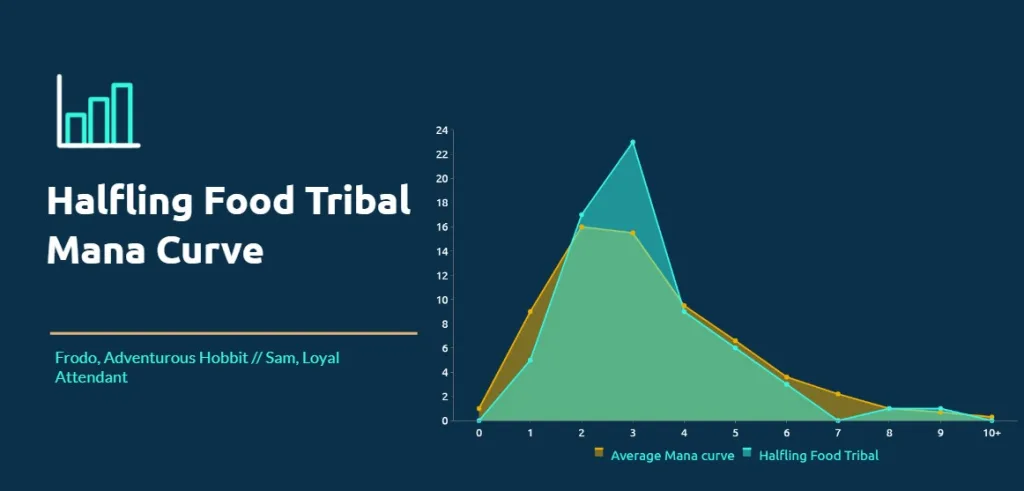 Halfling Food Tribal Mana Curve