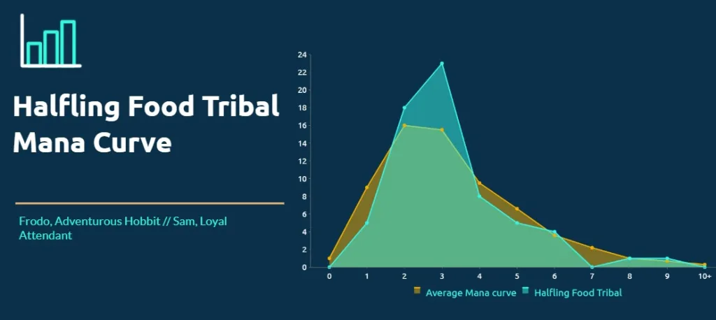 Halfling Food Tribal Mana Curve