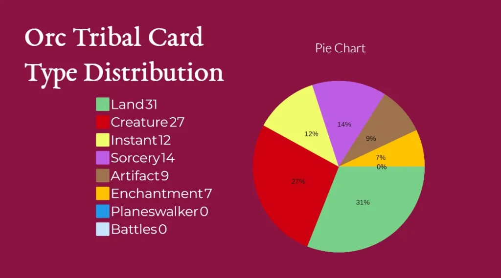 Orc Tribal Card Type Distribution