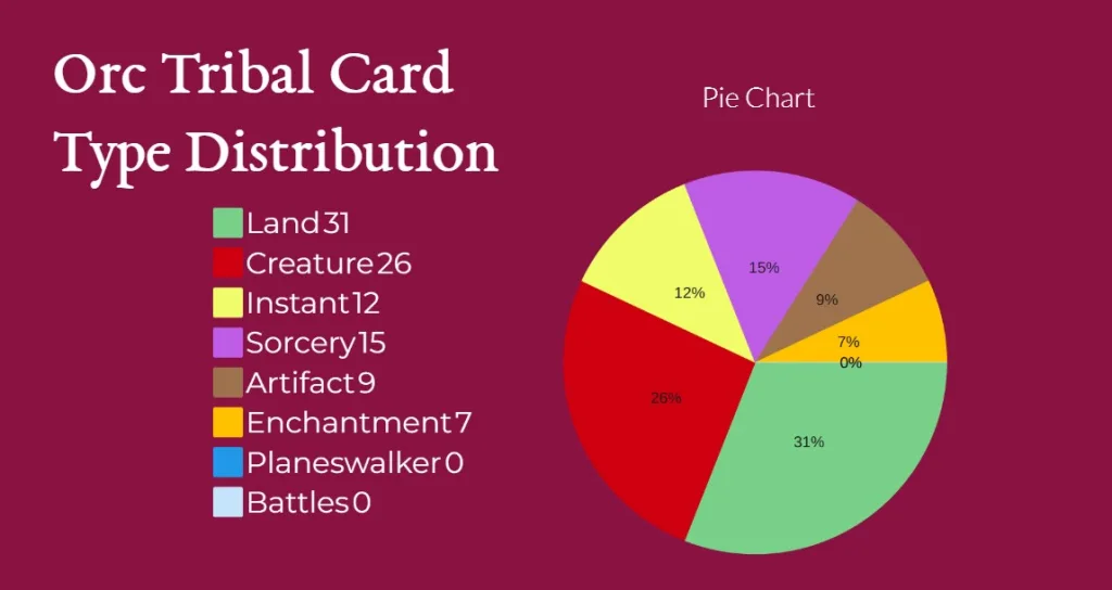 Orc Tribal Card Type Distribution