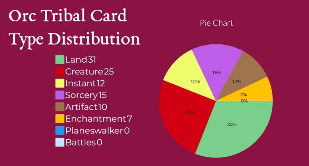 Orc Tribal Card Type Distribution