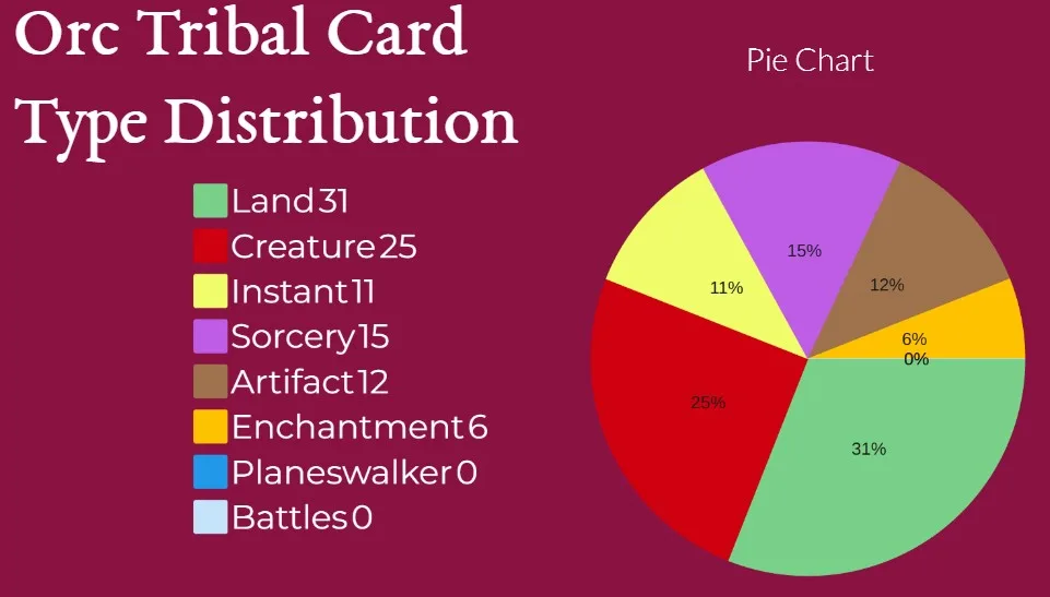 Orc Tribal Card Type Distribution
