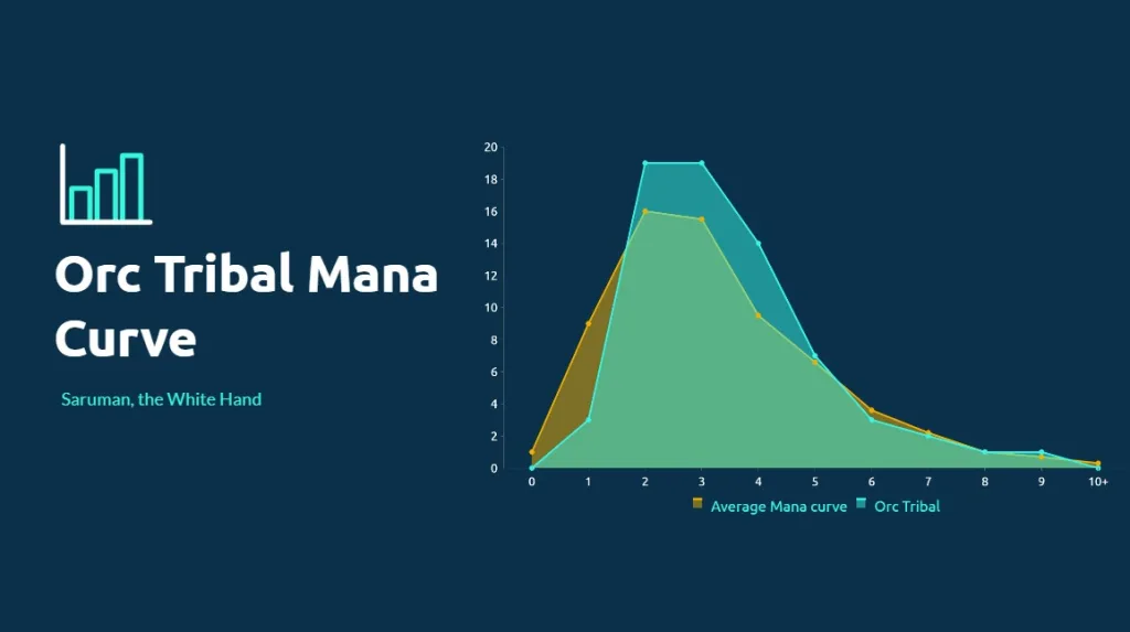 Orc Tribal Mana Curve