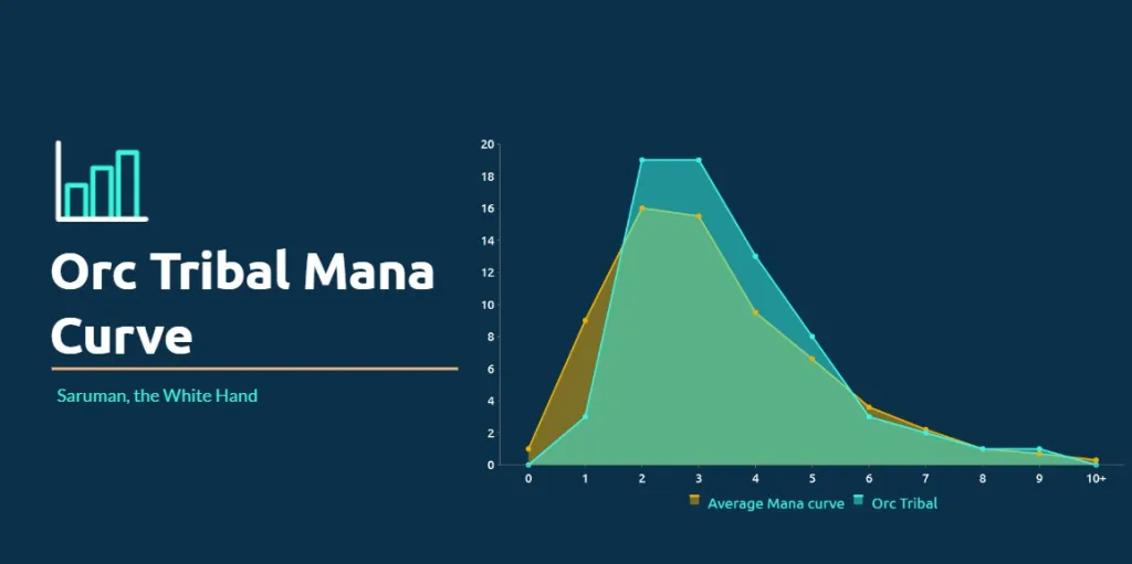 Orc Tribal Mana Curve