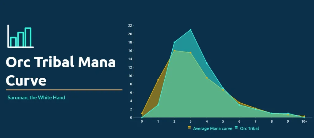Orc Tribal Mana Curve