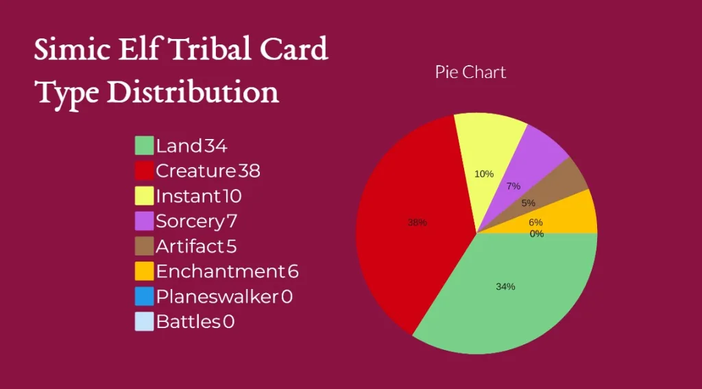 Simic Elf Tribal Card Type Distribution