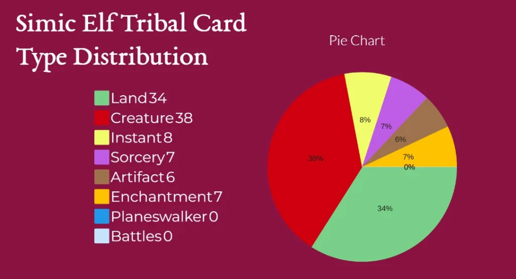Simic Elf Tribal Card Type Distribution