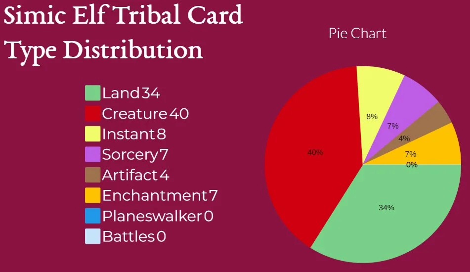 Simic Elf Tribal Card Type Distribution