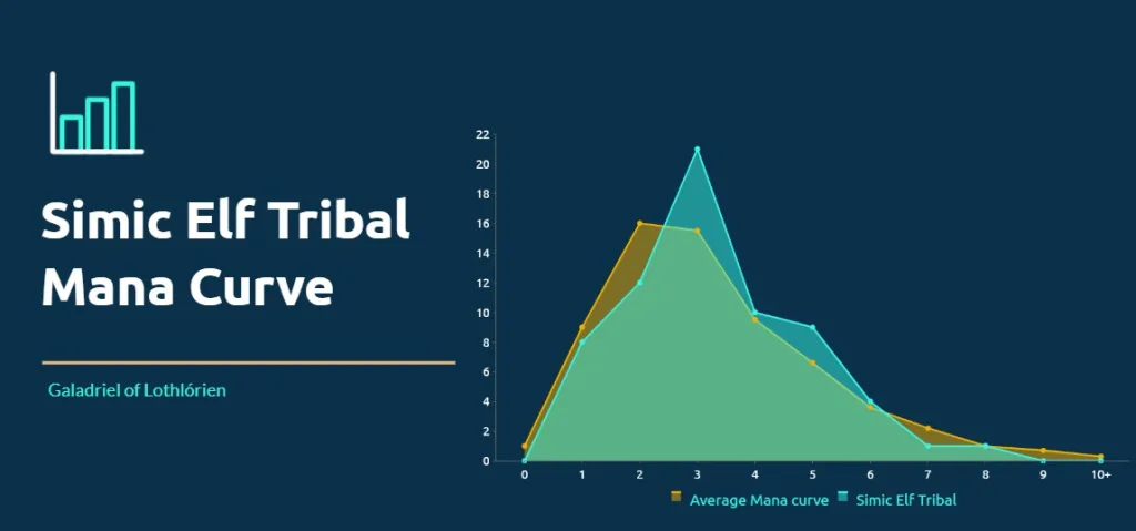 Simic Elf Tribal Mana Curve